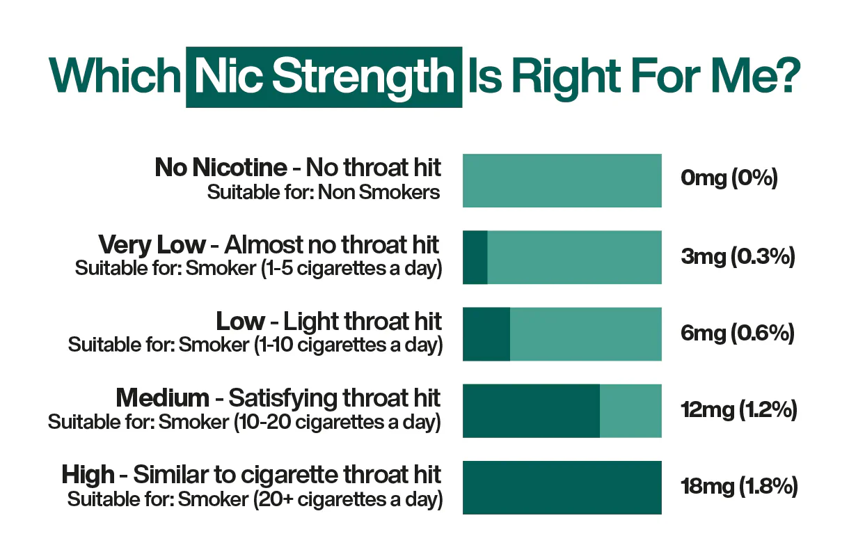Understanding Nicotine Strengths in Vape Juices – infographic of vape juice bottles labeled with 0mg, 3mg, 6mg, 12mg, and 18mg nicotine strengths