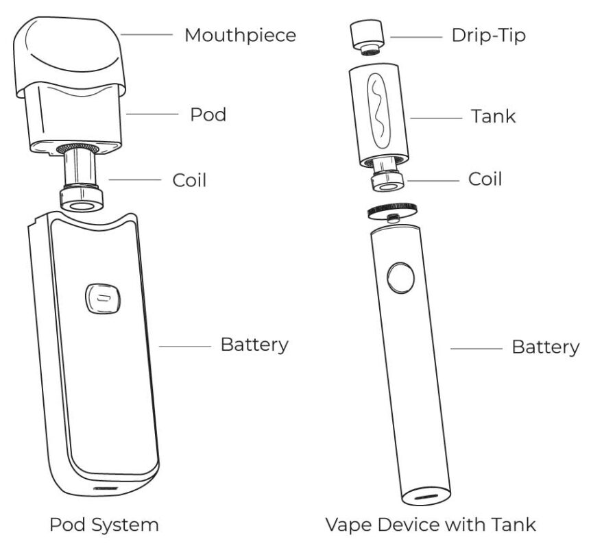 How Does a Vape Device Work illustration showing vape parts and vapor flow
