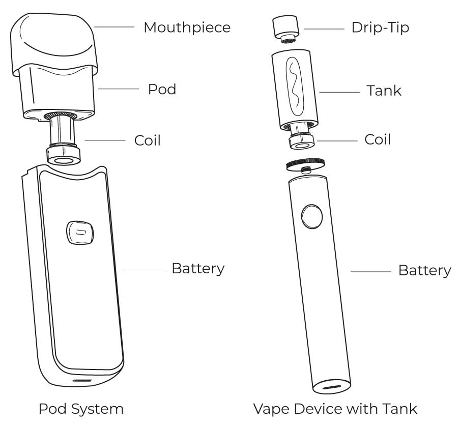 How Does a Vape Device Work illustration showing vape parts and vapor flow